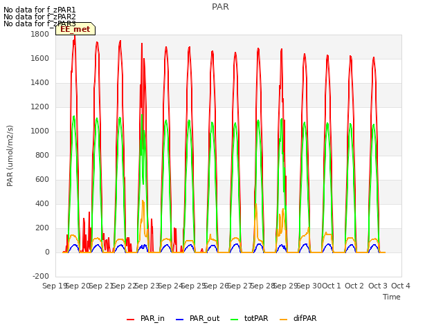 plot of PAR