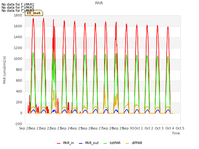 plot of PAR