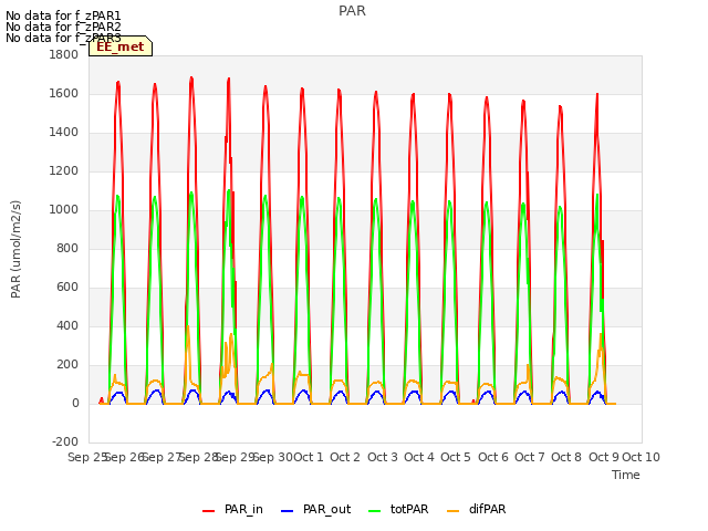 plot of PAR