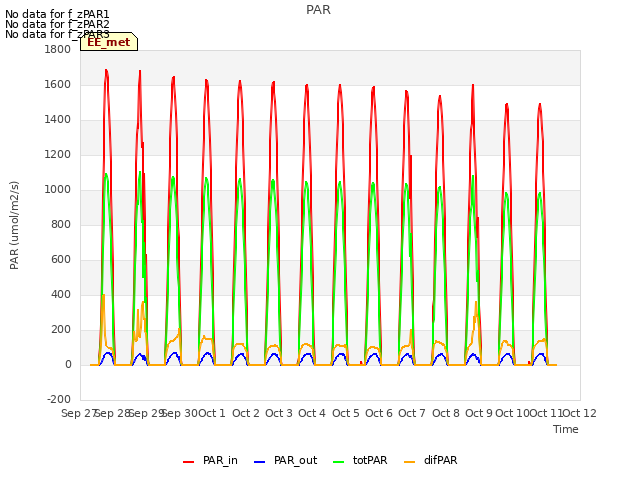 plot of PAR