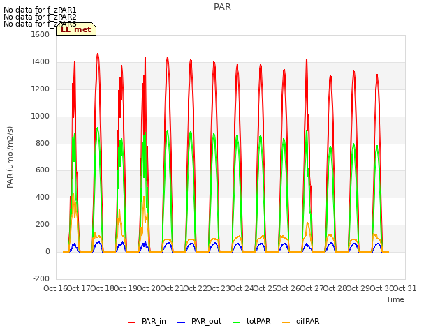 plot of PAR