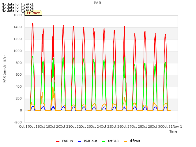 plot of PAR