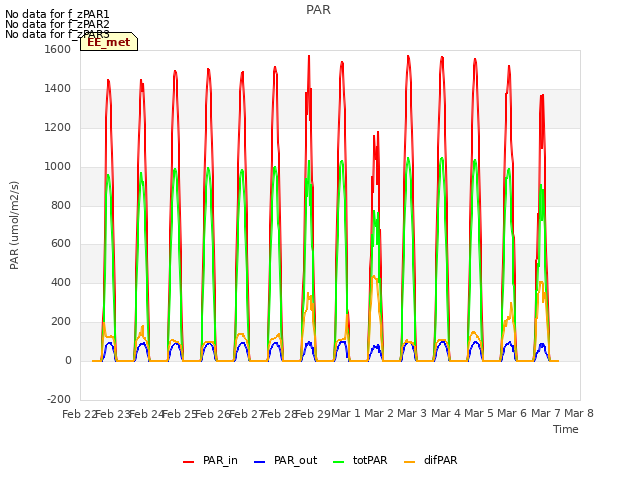 plot of PAR