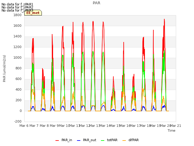 plot of PAR