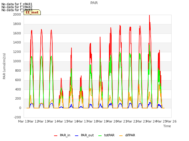 plot of PAR