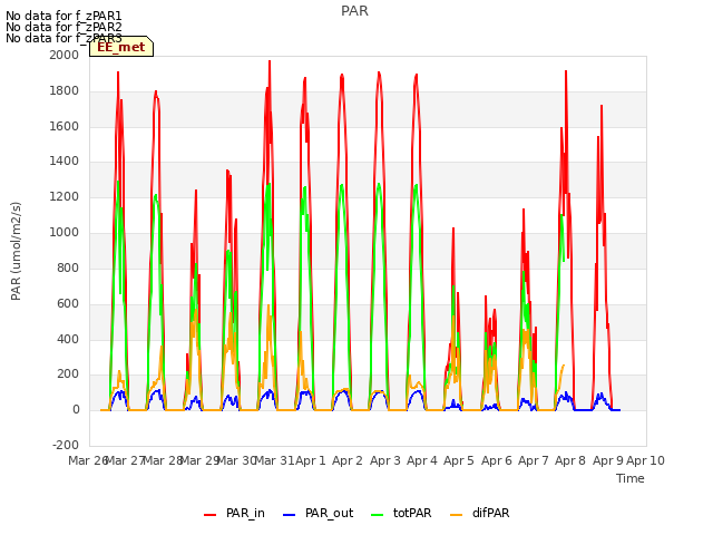 plot of PAR