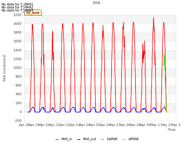 plot of PAR