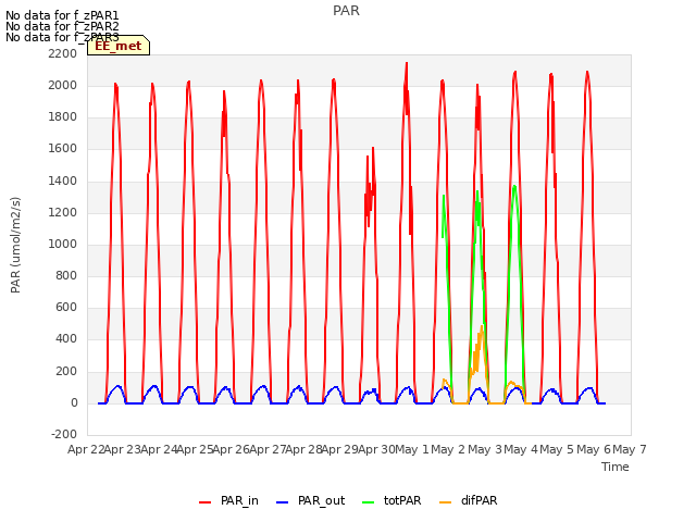 plot of PAR