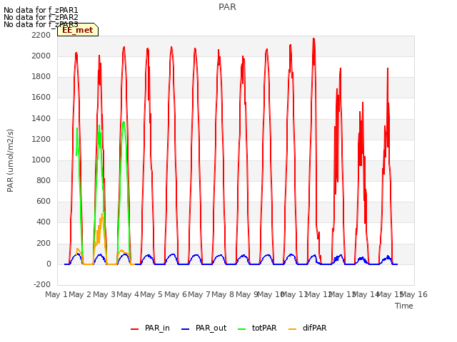 plot of PAR