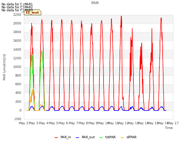 plot of PAR