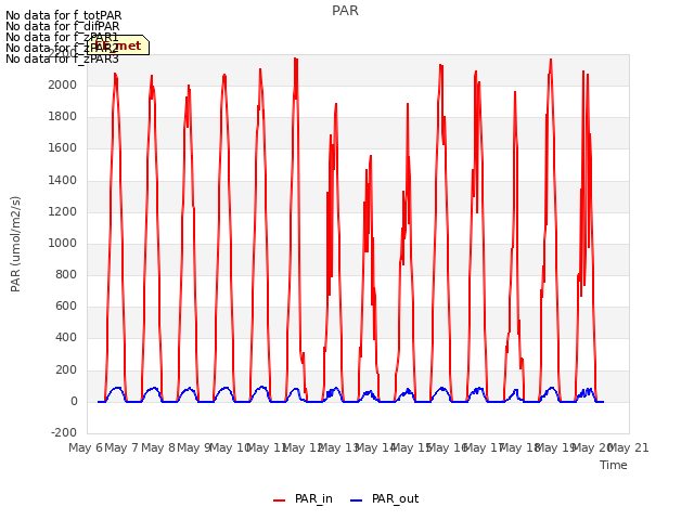 plot of PAR