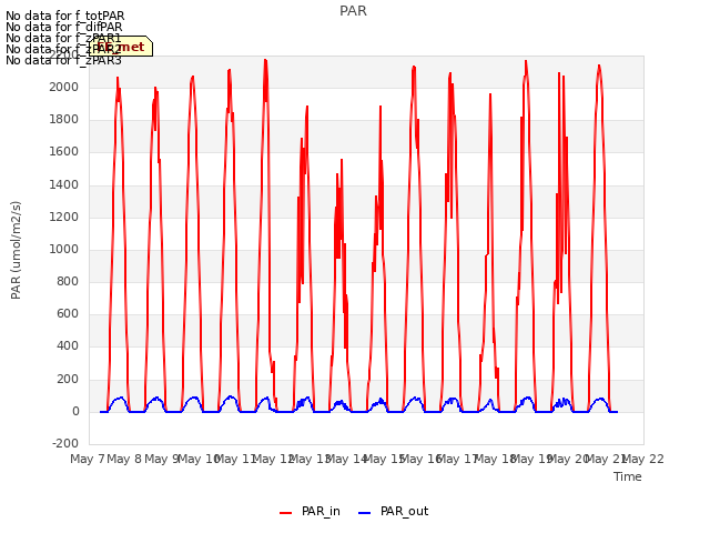 plot of PAR