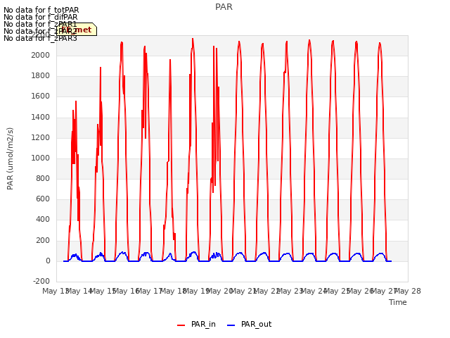 plot of PAR