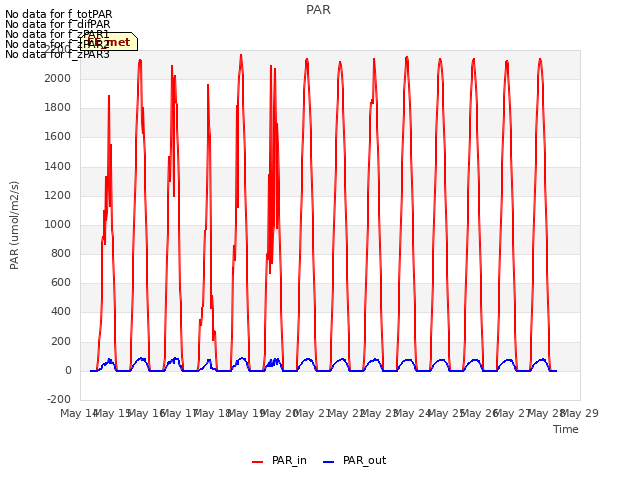plot of PAR