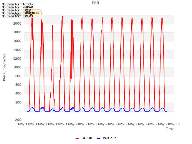 plot of PAR