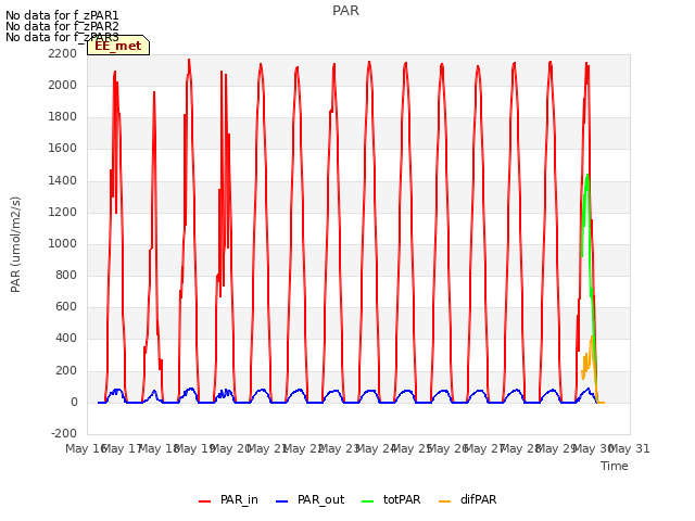 plot of PAR