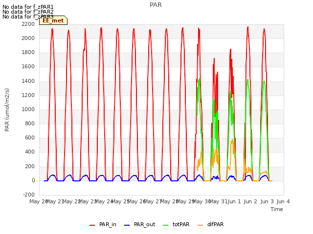 plot of PAR