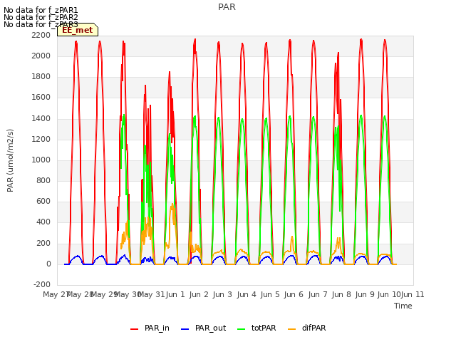 plot of PAR