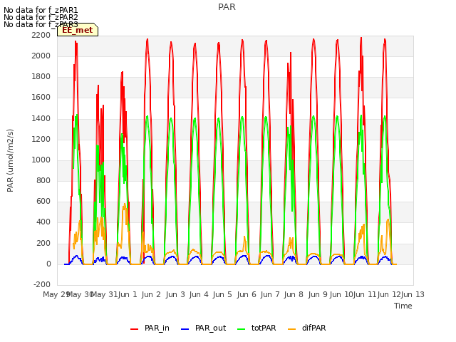 plot of PAR