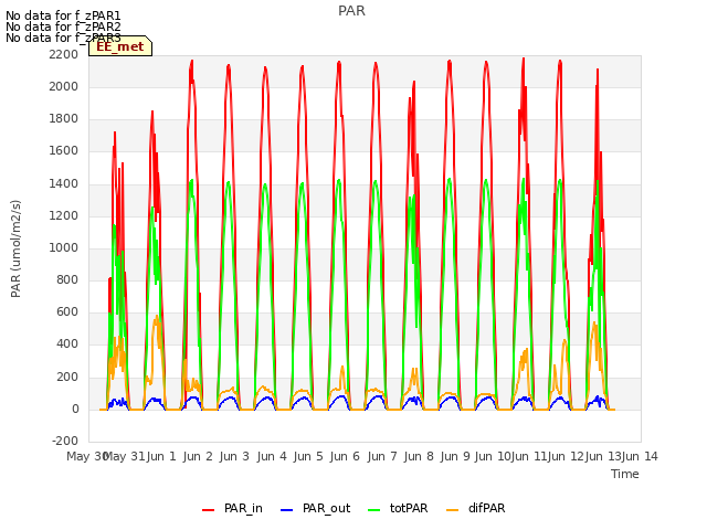 plot of PAR