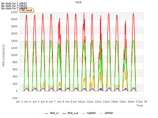 plot of PAR