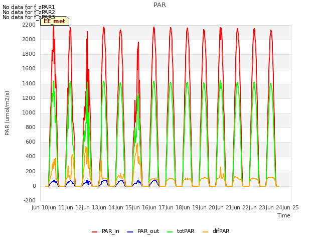 plot of PAR