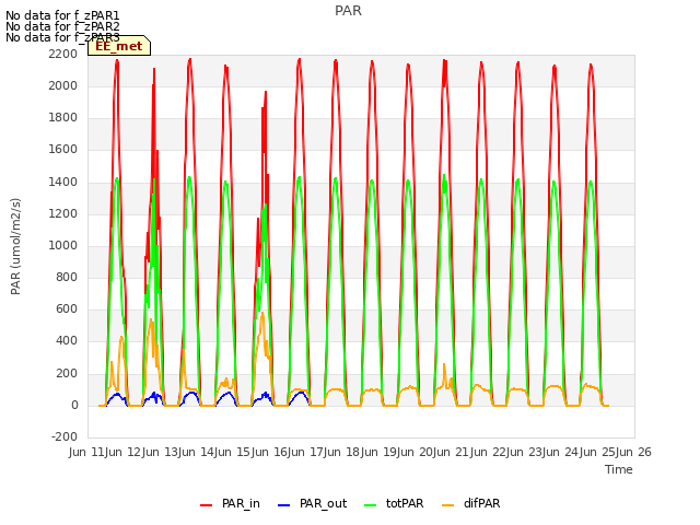 plot of PAR