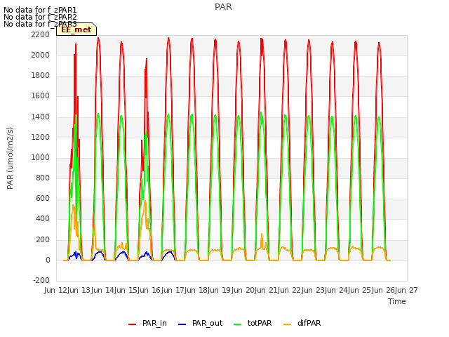 plot of PAR