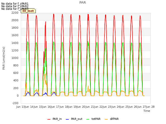 plot of PAR