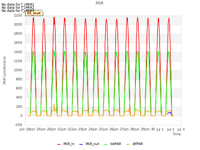 plot of PAR