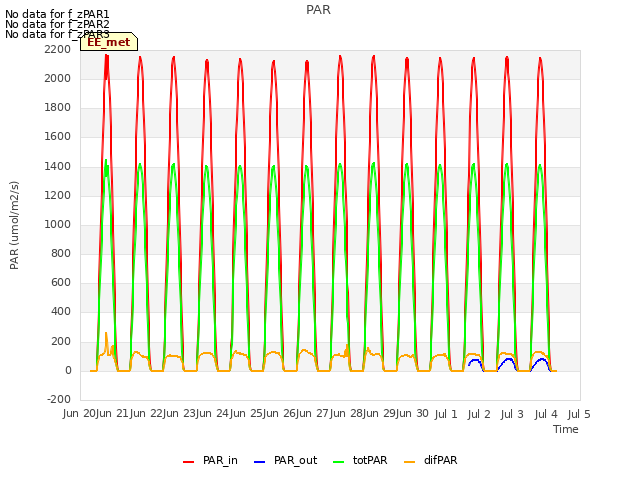 plot of PAR