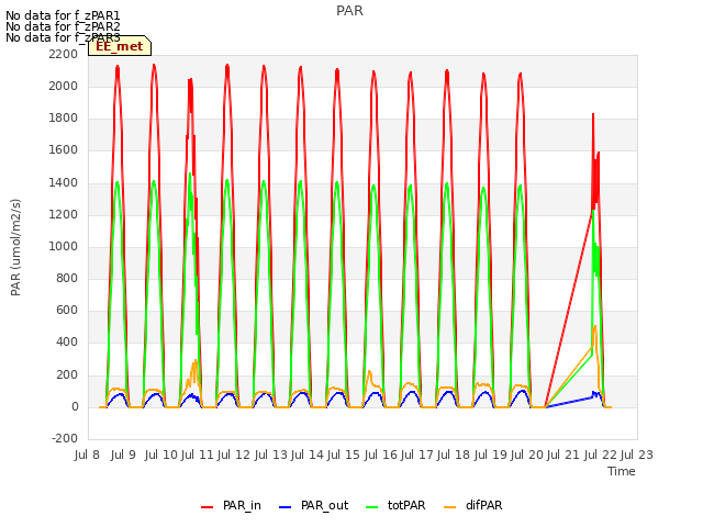 plot of PAR