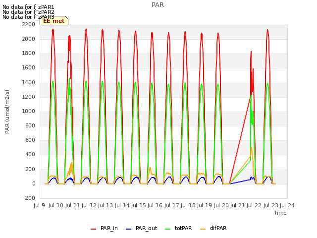 plot of PAR