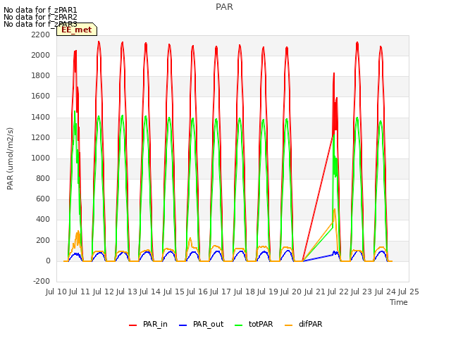 plot of PAR