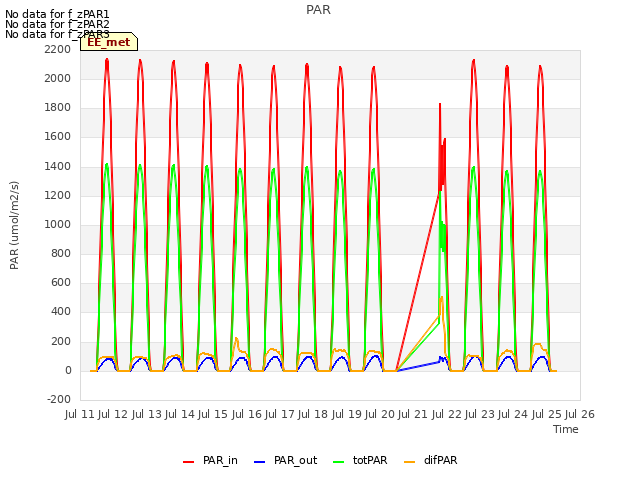 plot of PAR