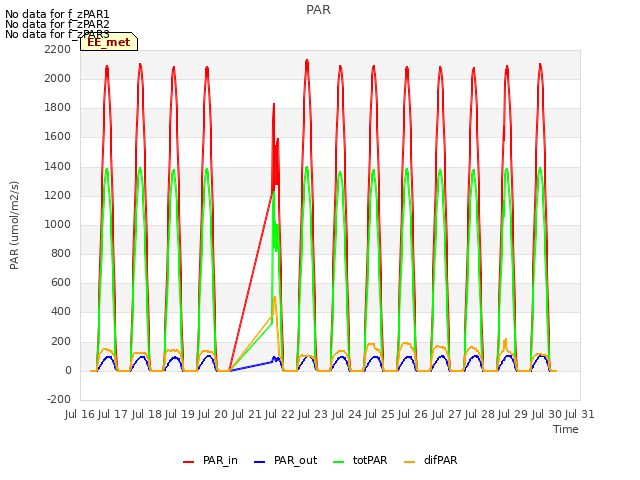 plot of PAR