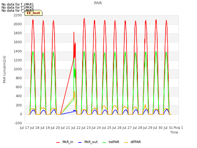 plot of PAR