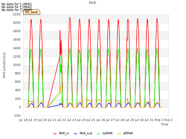 plot of PAR