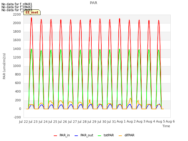 plot of PAR