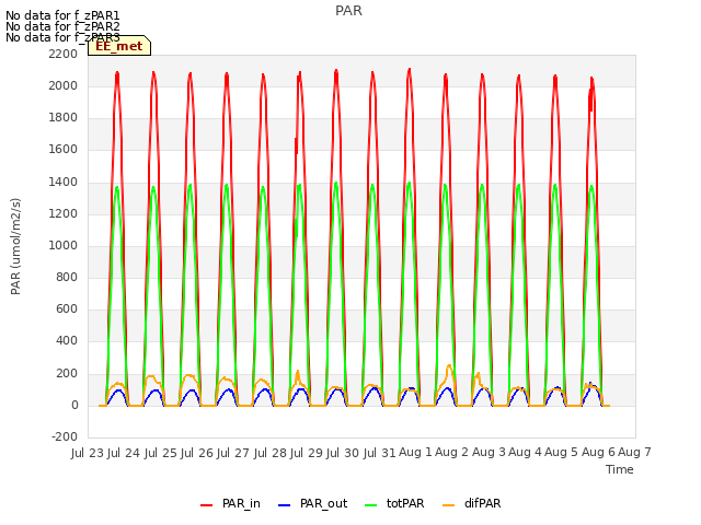 plot of PAR
