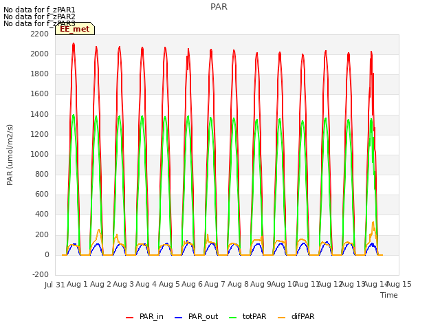 plot of PAR