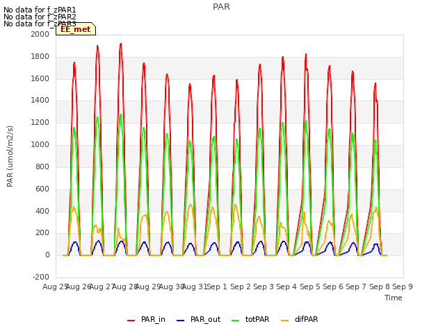 plot of PAR