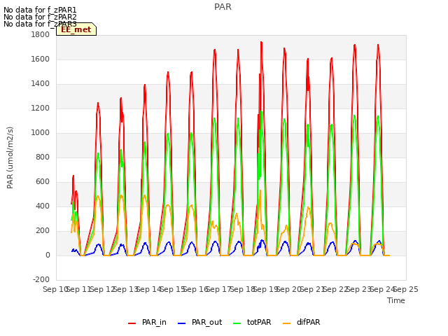 plot of PAR