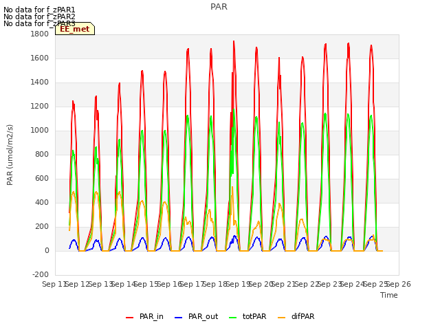 plot of PAR