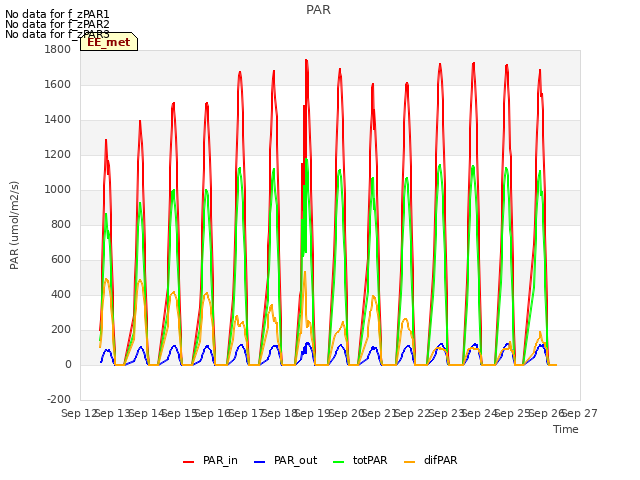 plot of PAR