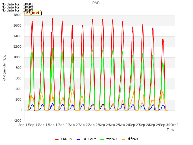 plot of PAR