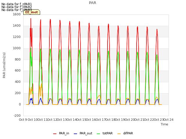 plot of PAR