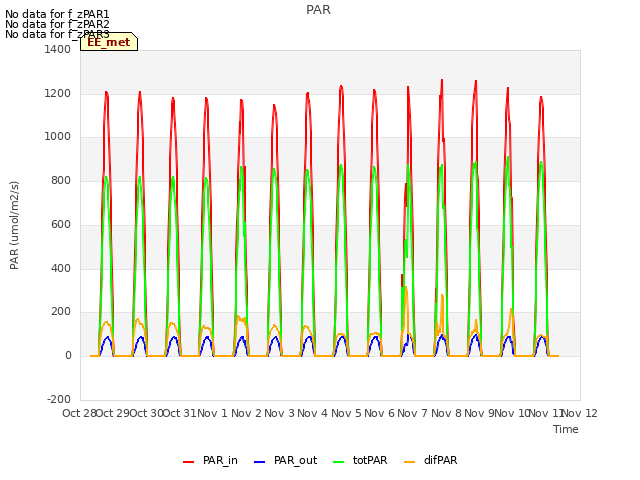 plot of PAR