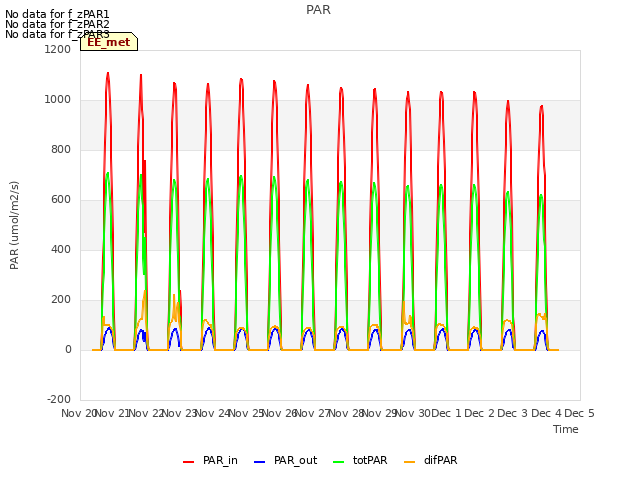 plot of PAR