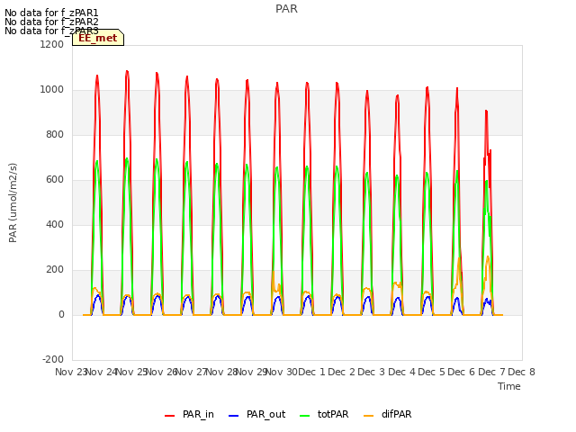 plot of PAR